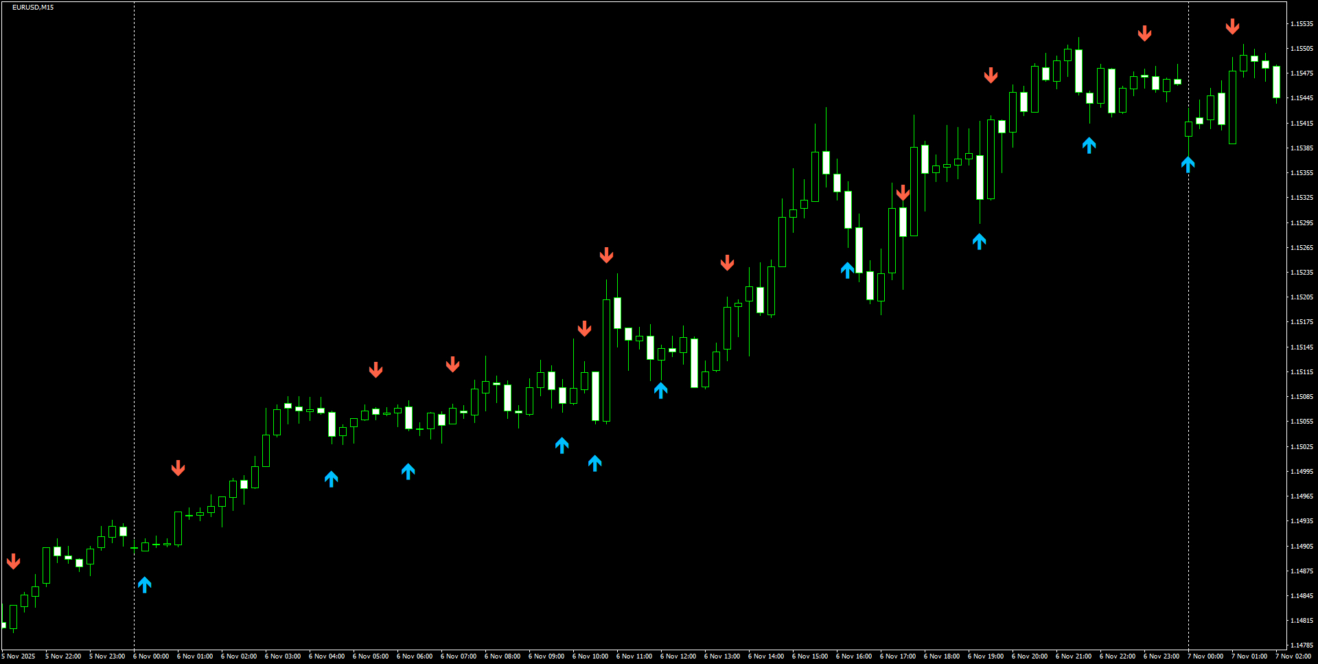 EURUSD(M15)_2025.11.07_212001.png