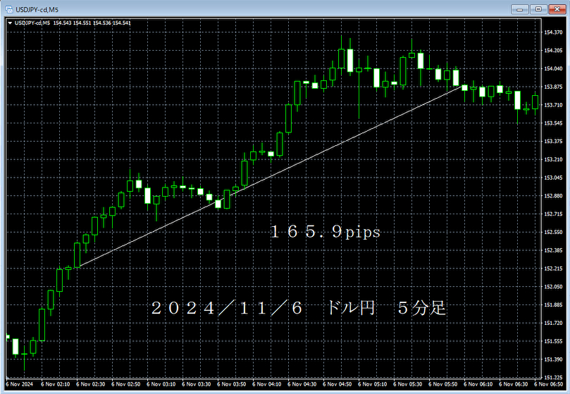 20241106ドル円５分足.png