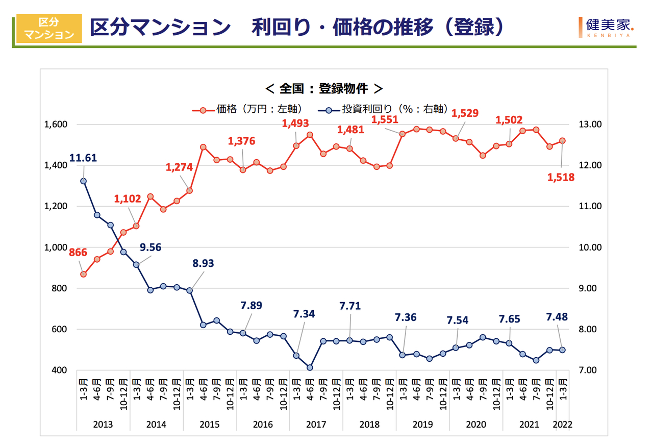 区分マンション　利回り・価格推移（2022年）.png