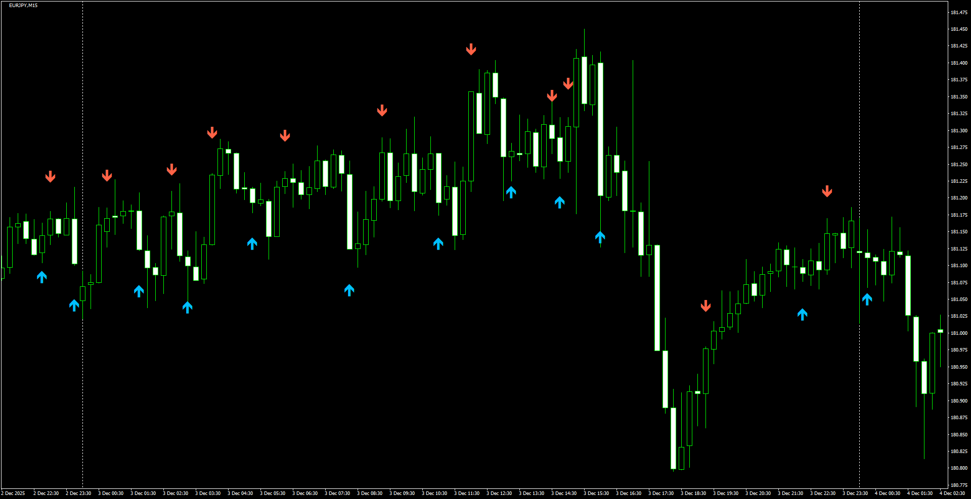 EURJPY(M15)_2025.12.04_201314.png