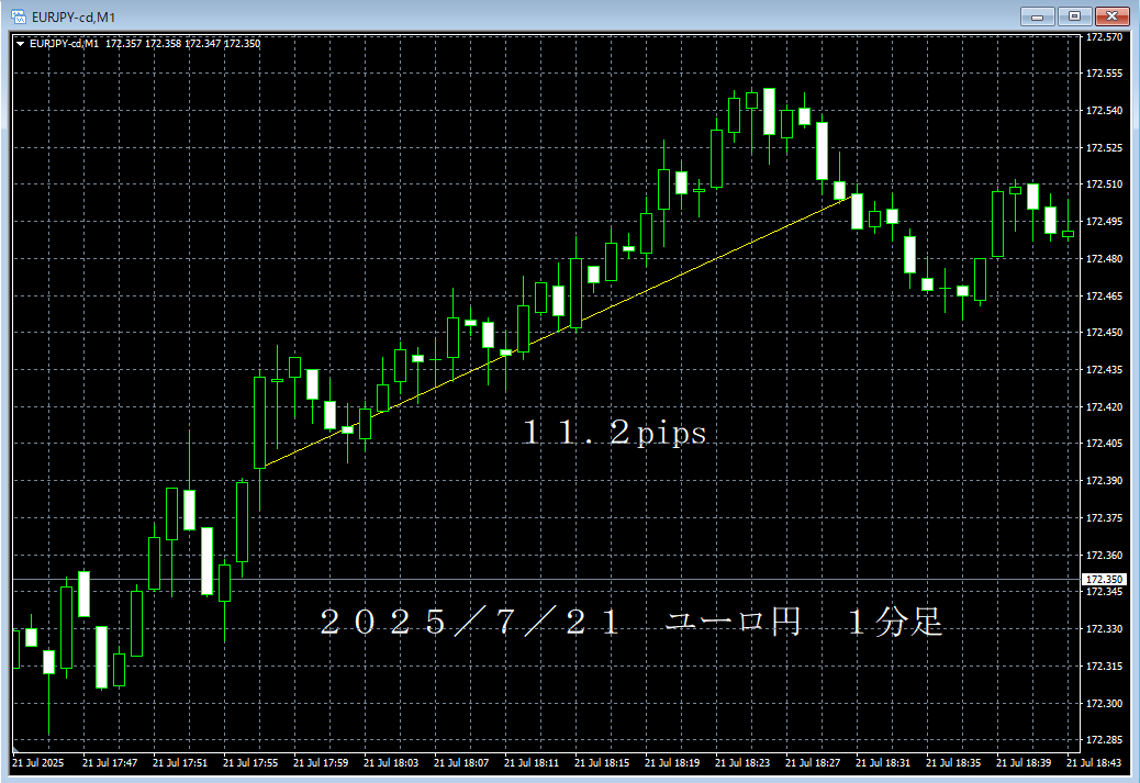20250721ユーロ円１分足.png