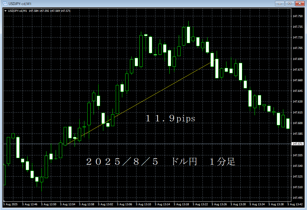 20250805ドル円１分足.png