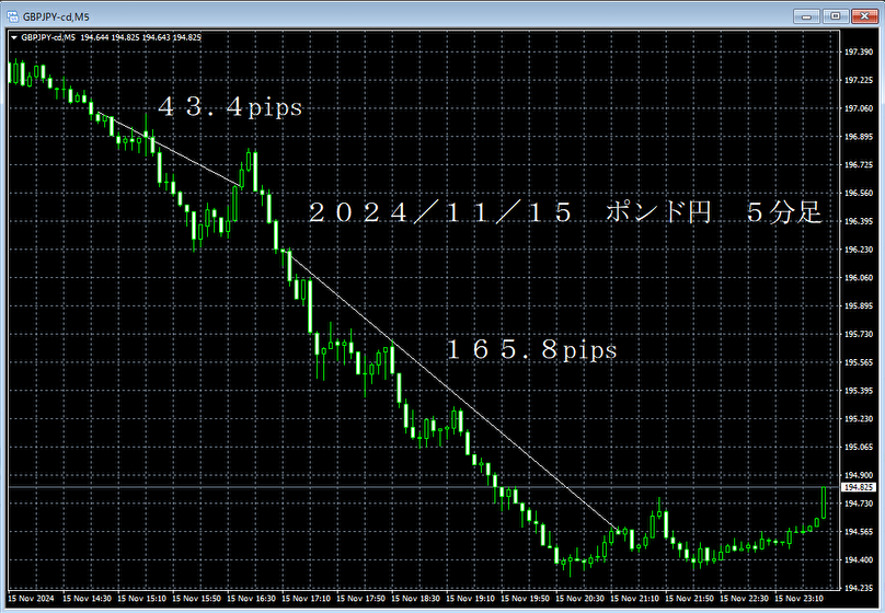 20241115ポンド円５分足.png