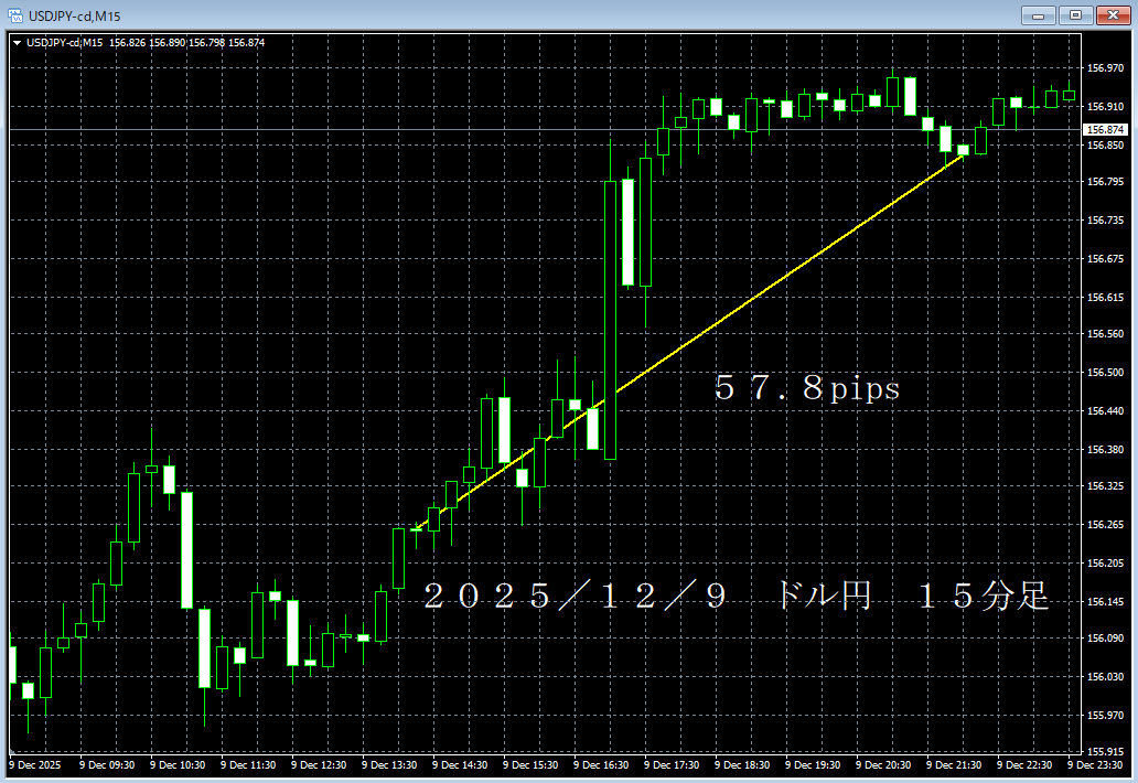 20251209ドル円１５分足.png