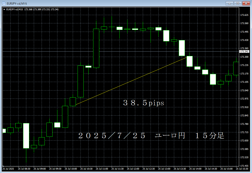 20250725ユーロ円１５分足.png