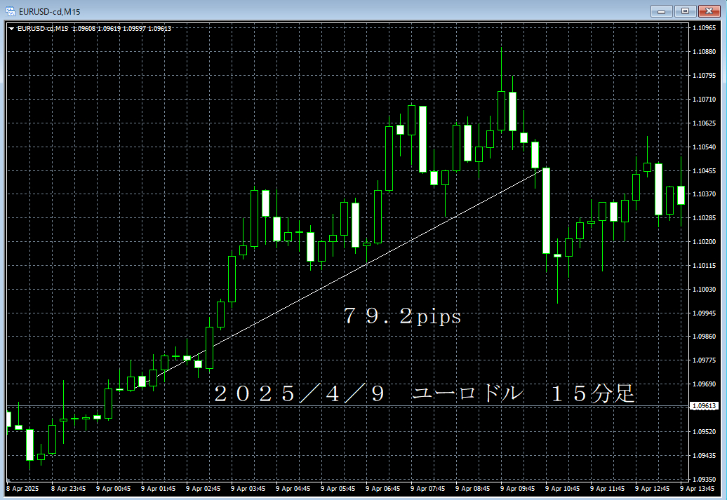 20250409ユーロドル１５分足.png