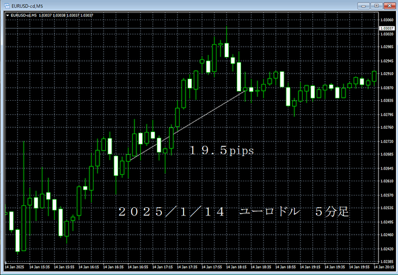 20250114ユーロドル５分足.png