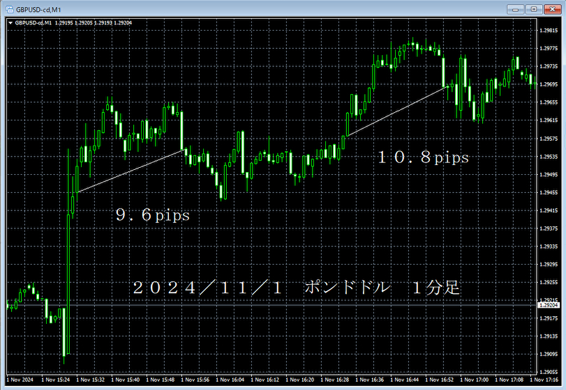 20241101ポンドドル１分足.png