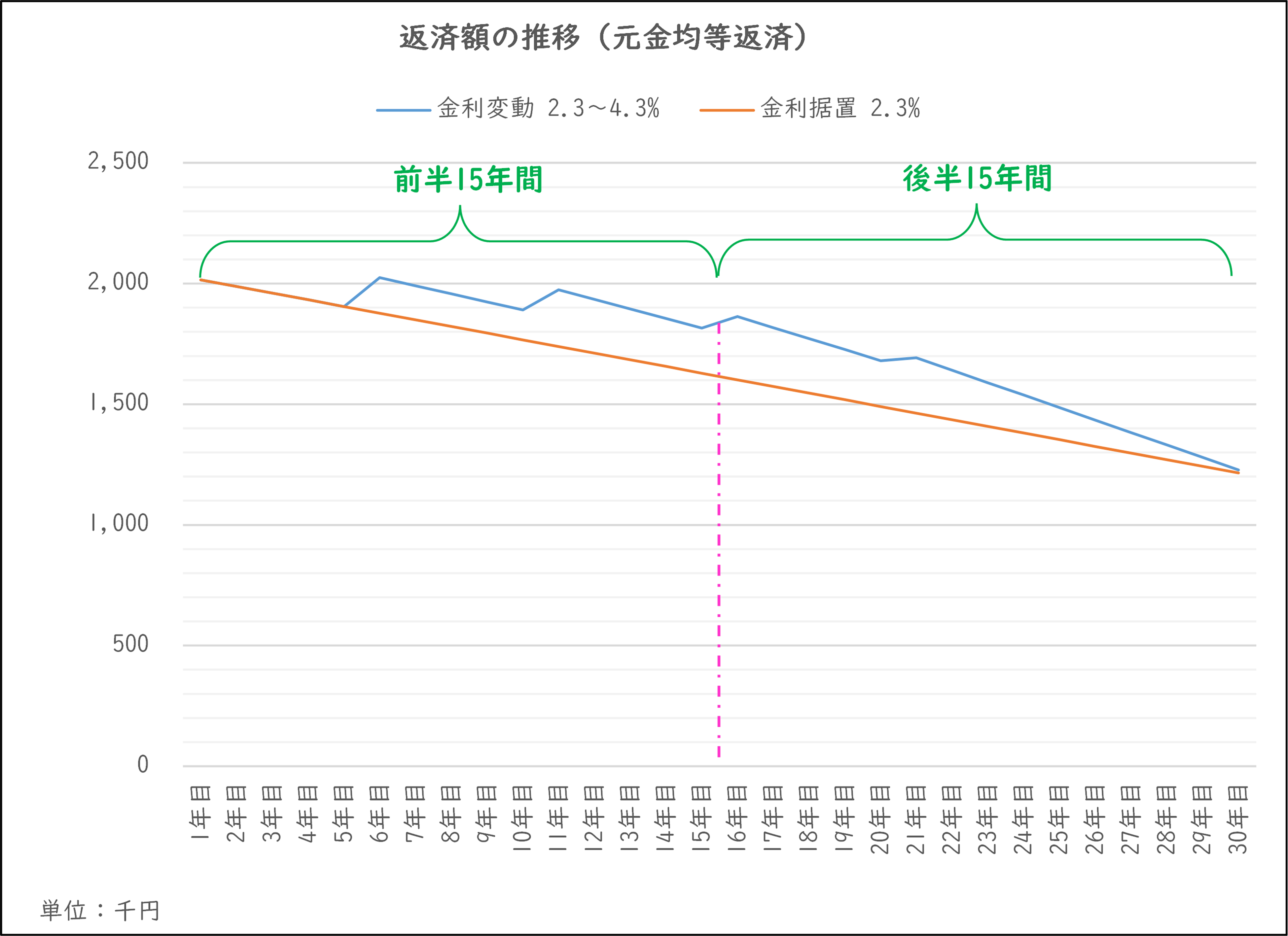 元金均等返済グラフ.png
