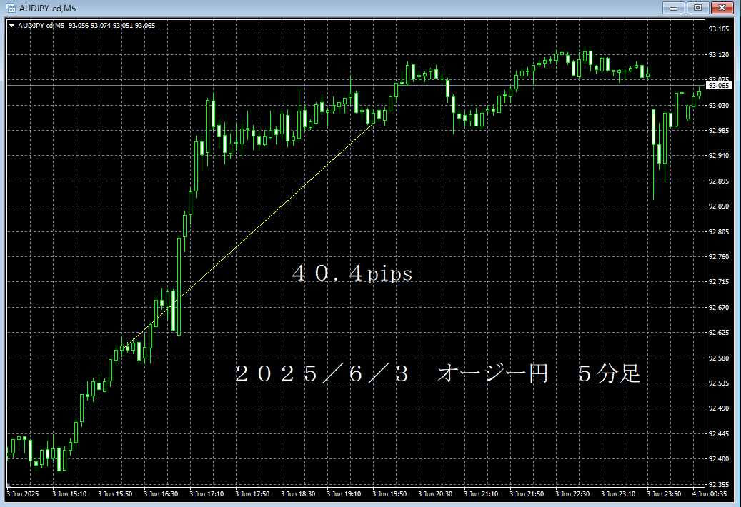 20250603オージー円５分足.png