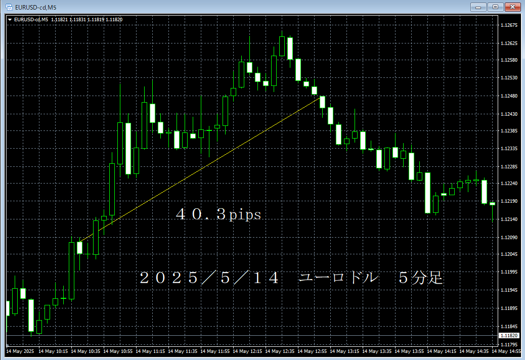 20250514ユーロドル５分足.png