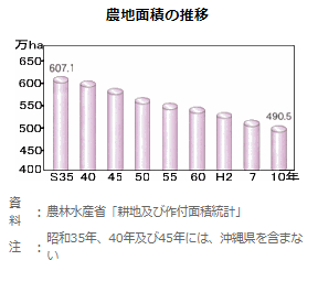 農地面積の推移.png