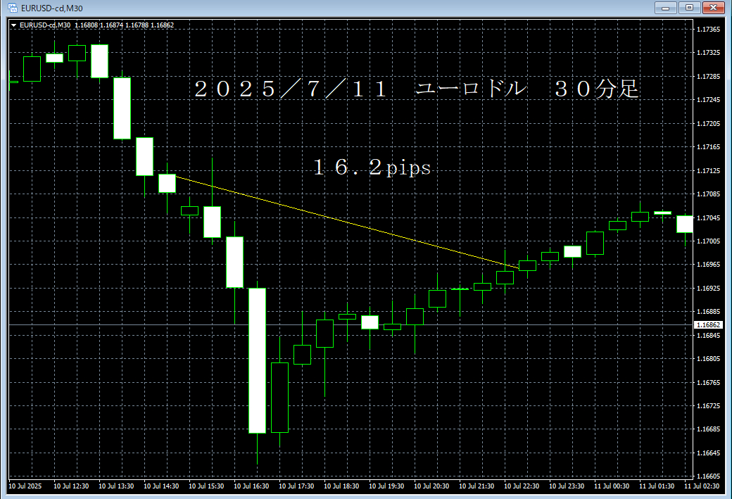 20250711ユーロドル３０分足.png