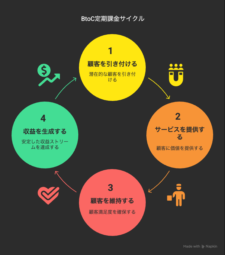 ビジネスモデル図　BtoC × 定期課金  新規サービスの設計に - visual selection (3).png