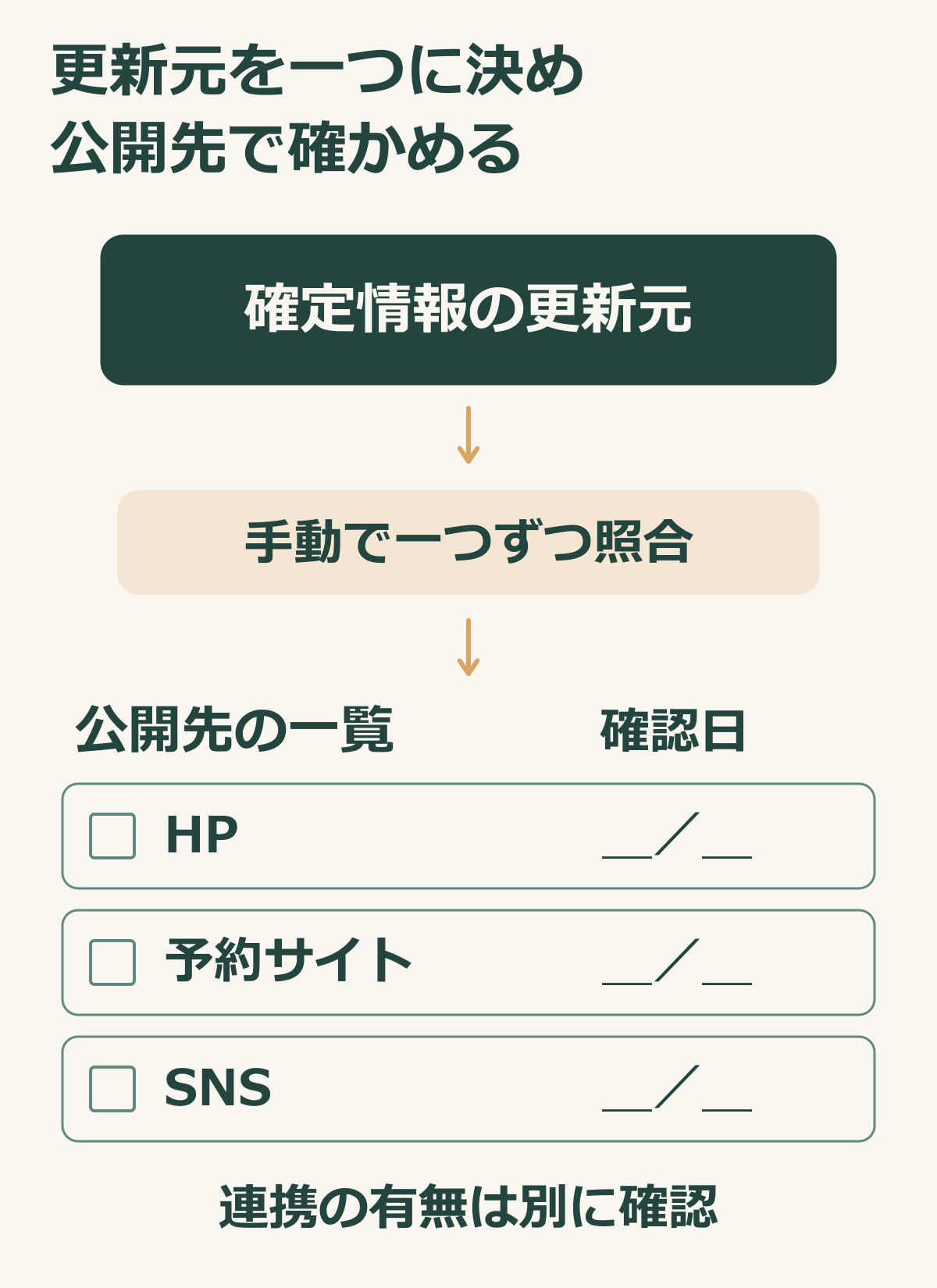確定情報と三つの掲載先を手動で照合し確認日を残す説明図.png
