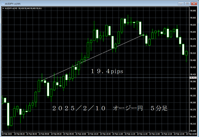20250210オージー円５分足.png