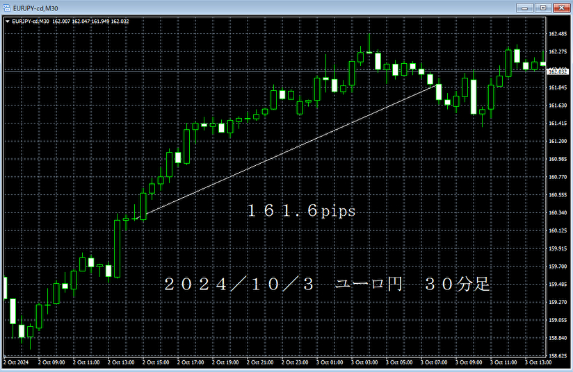 20241003ユーロ円３０分足.png