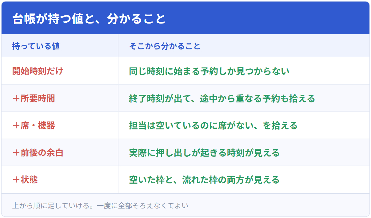 台帳が持つ値と、分かること