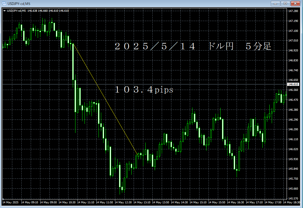 20250514ドル円５分足.png