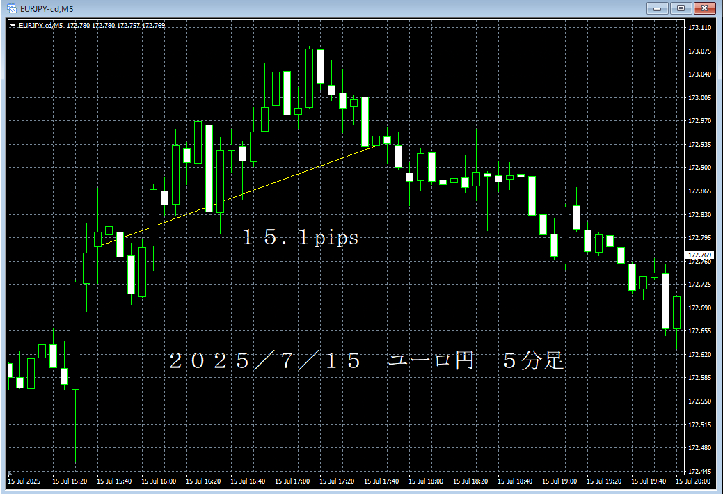 20250715ユーロ円５分足.png