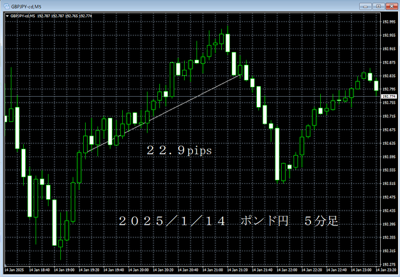 20250114ポンド円５分足.png