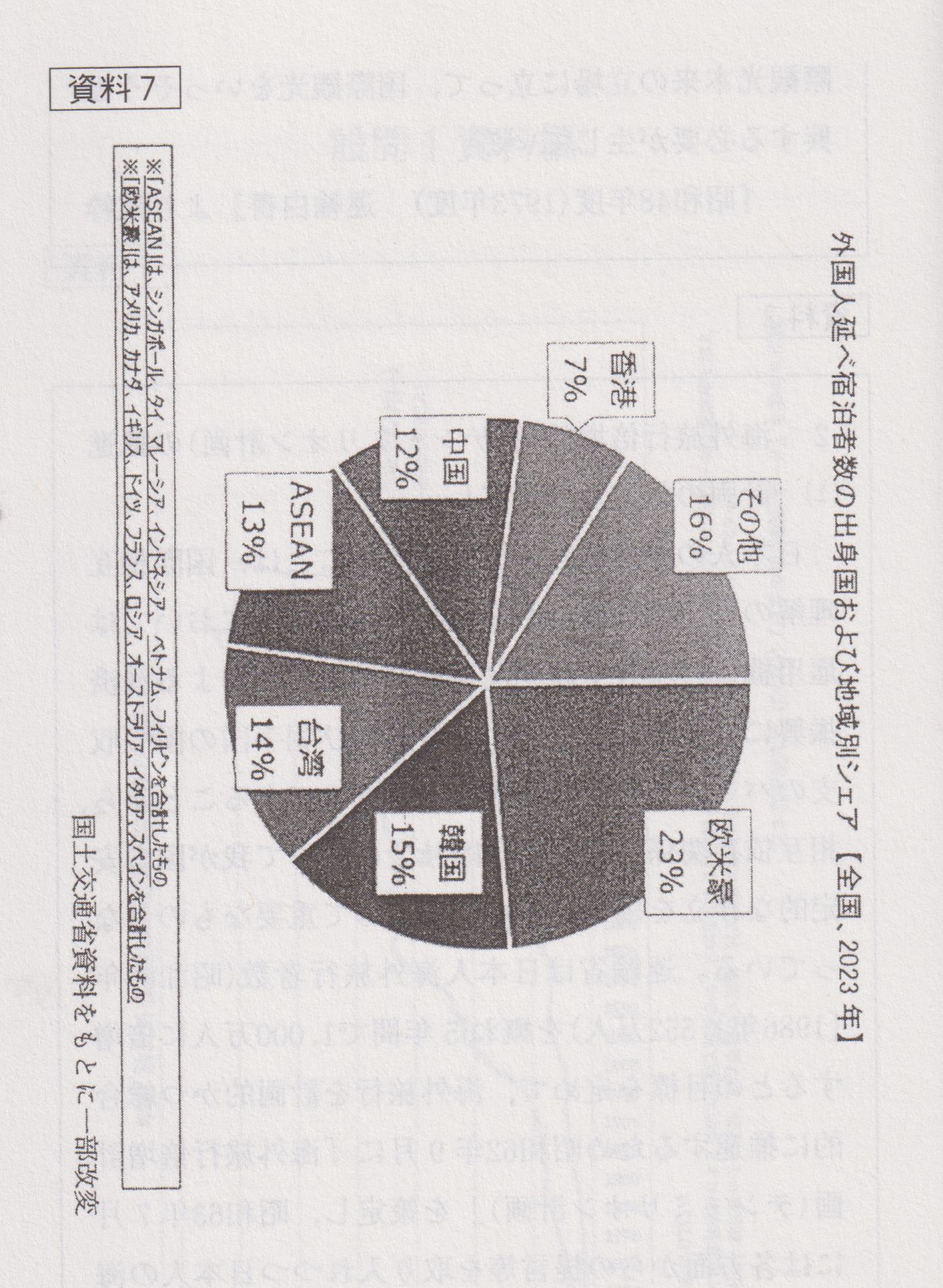 資料７：外国人延べ宿泊者数の出身国および地域別シェア.png