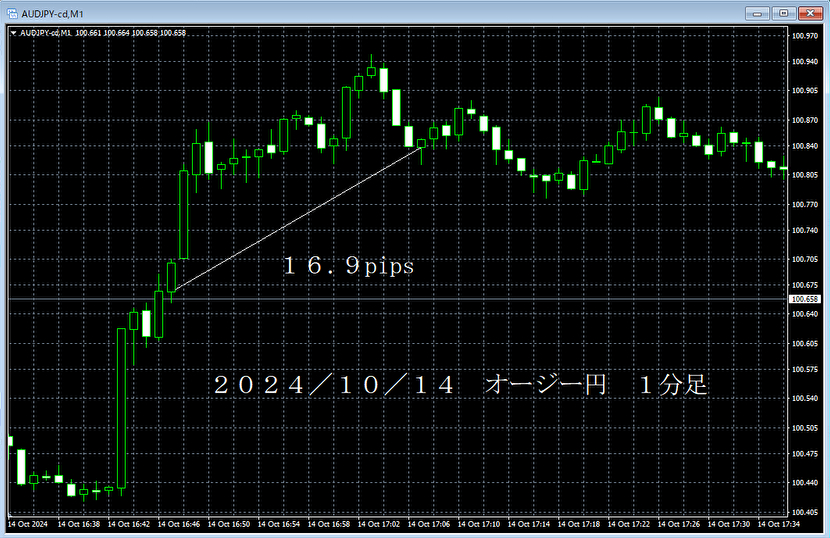 20241014オージー円１分足.png