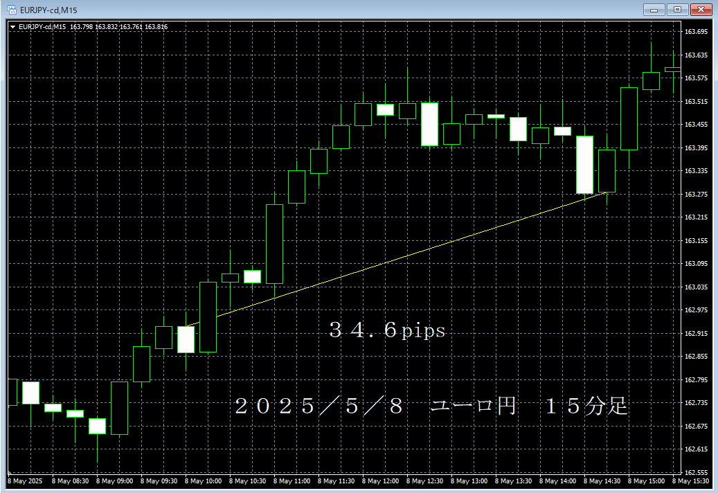 20250508ユーロ円１５分足.png