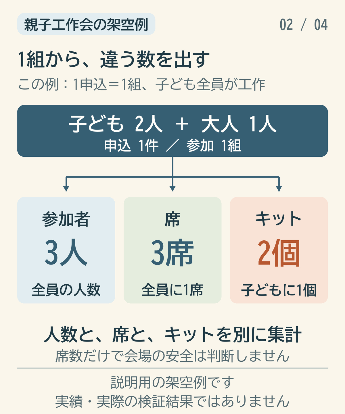 子ども2人と大人1人を件数と組数と人数と席とキットへ分ける図.png