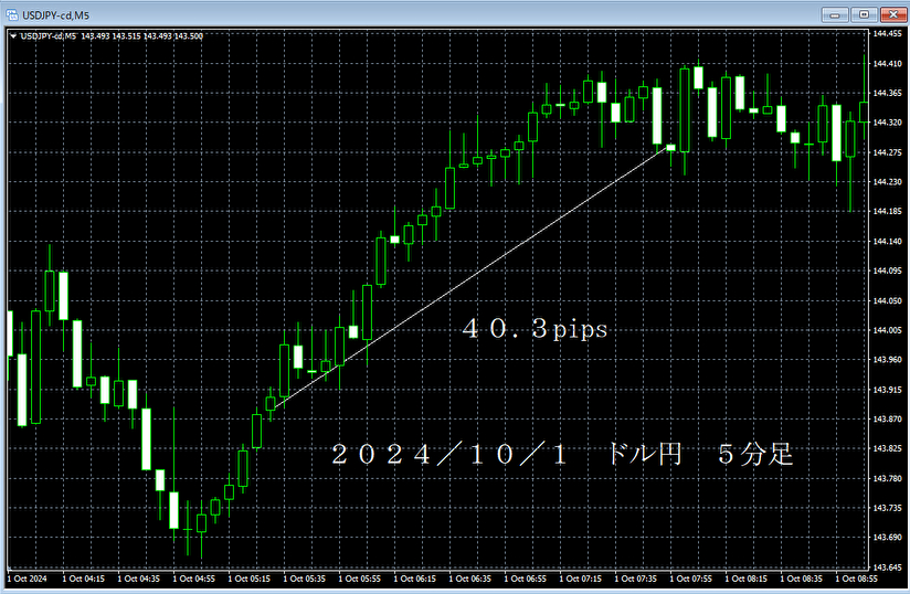 20241001ドル円５分足.png