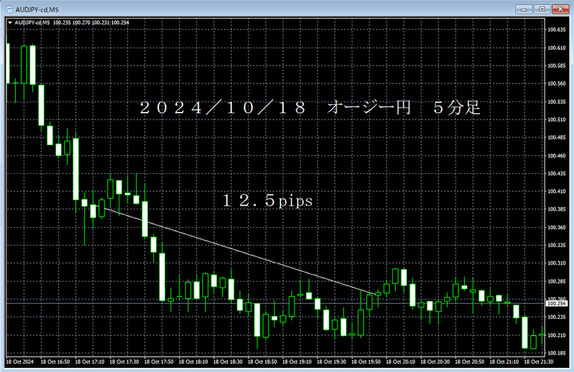 20241018オージー円５分足.png
