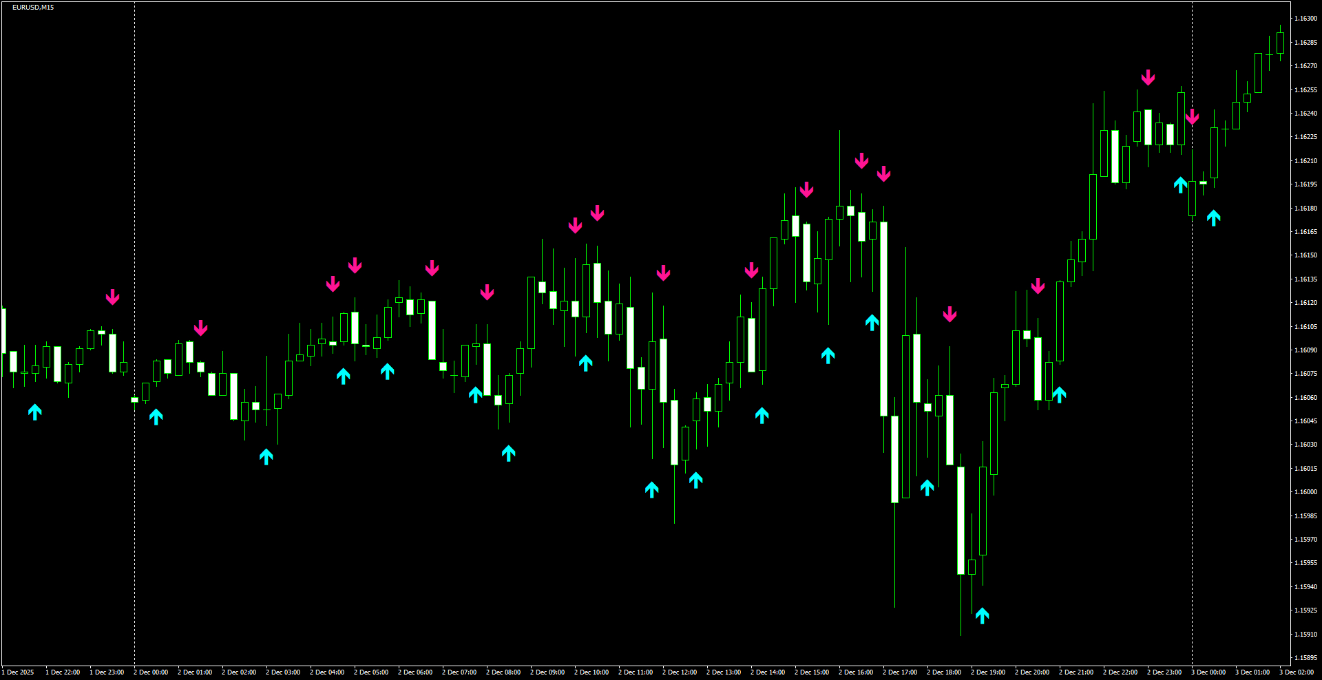 EURUSD(M15)_2025.12.03_222302.png