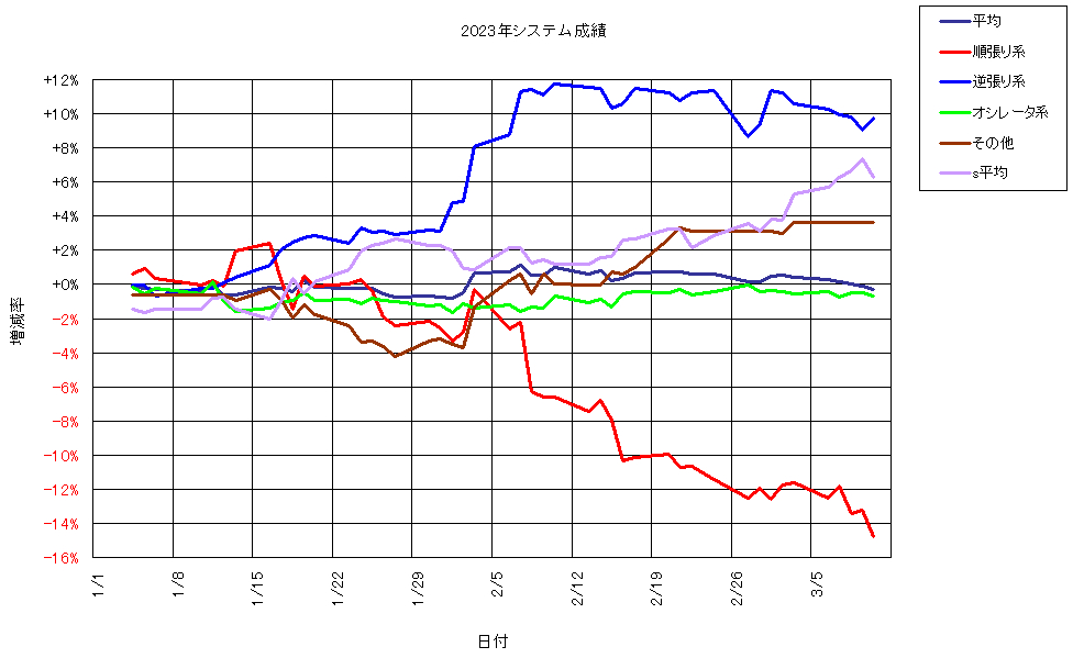 システム成績複利230310G1.png