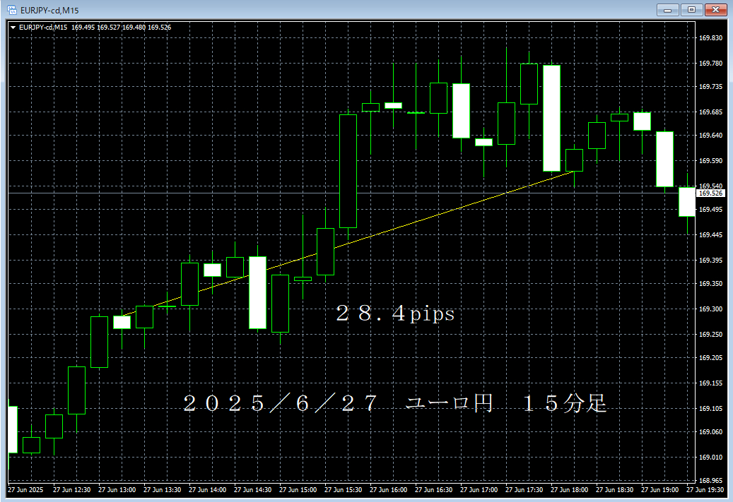 20250627ユーロ円１５分足.png