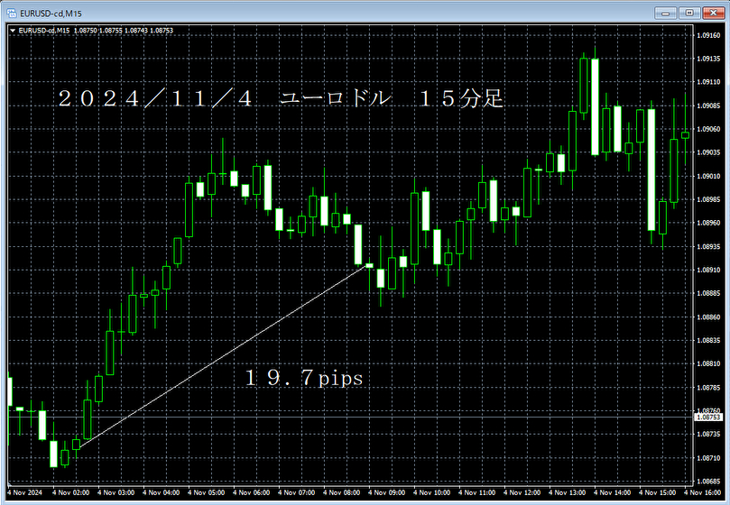 20241104ユーロドル１５分.png