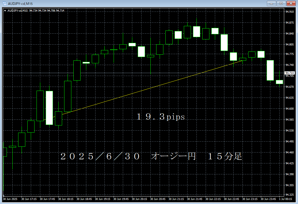 20250630オージー円１５分足.png