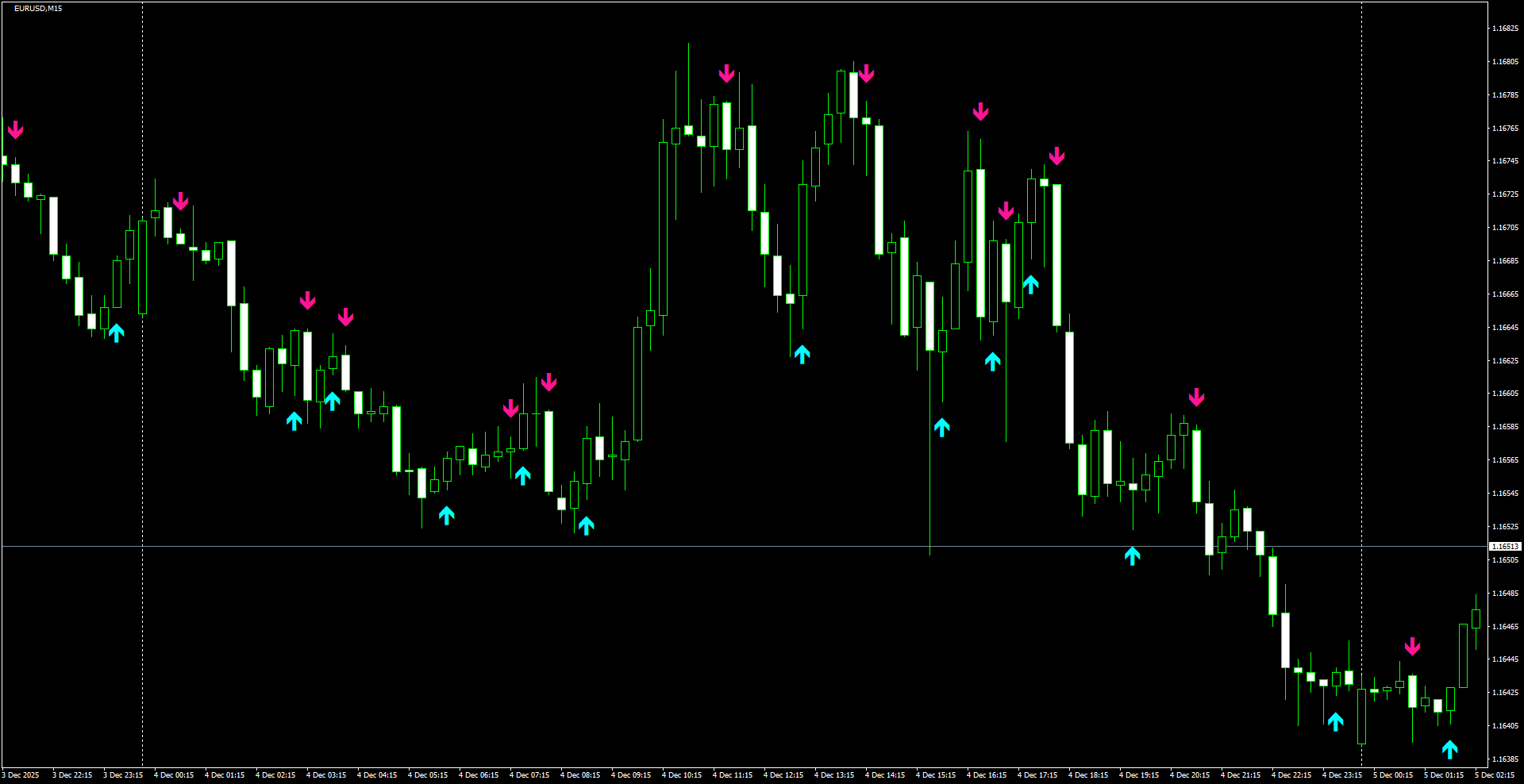 EURUSD(M15)_2025.12.05_220135.png