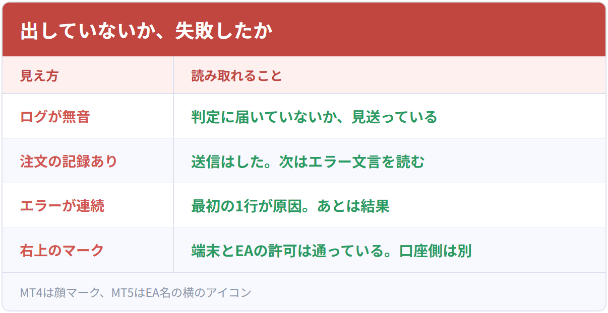 出していないか、失敗したか