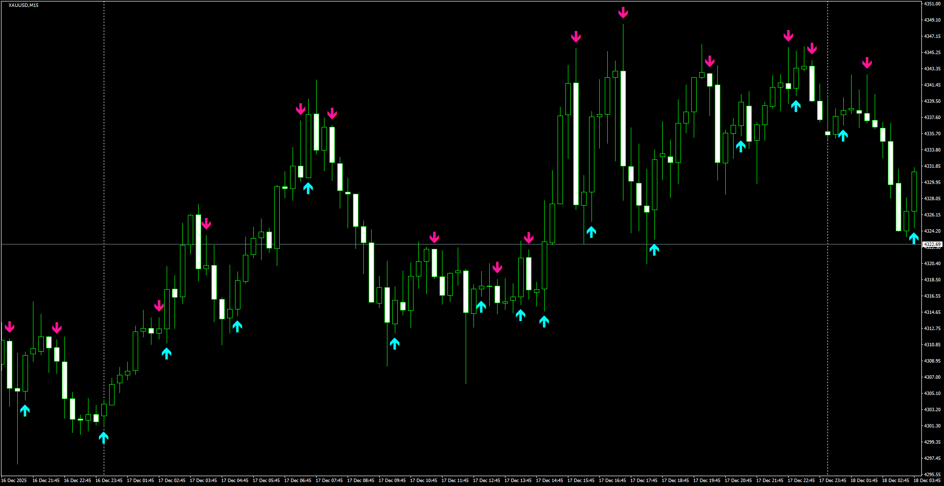 XAUUSD(M15)_2025.12.18_212042.png