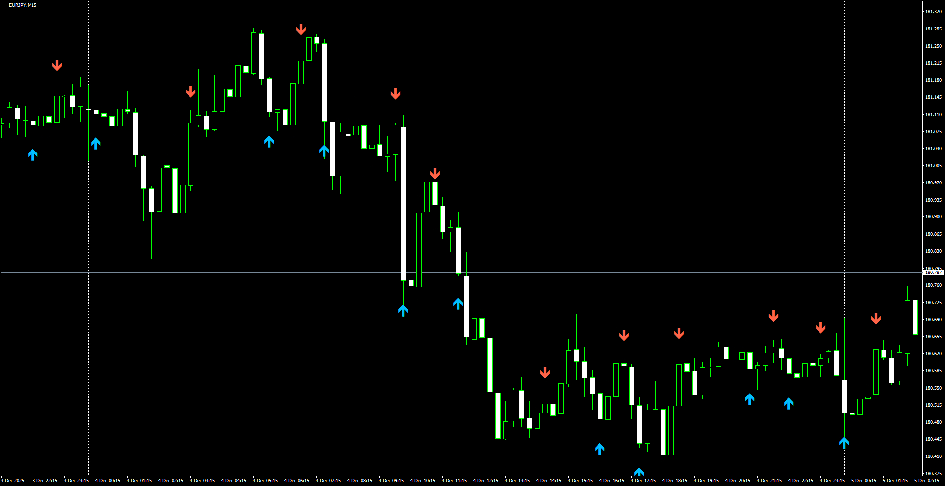 EURJPY(M15)_2025.12.05_220233.png