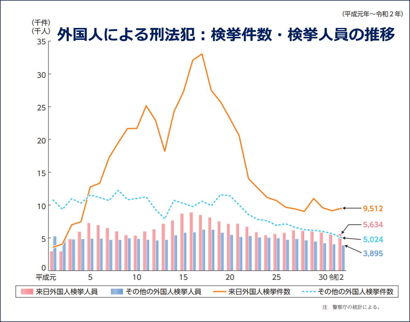 18_外国人による刑法犯：検挙件数・検挙人員の推移.png