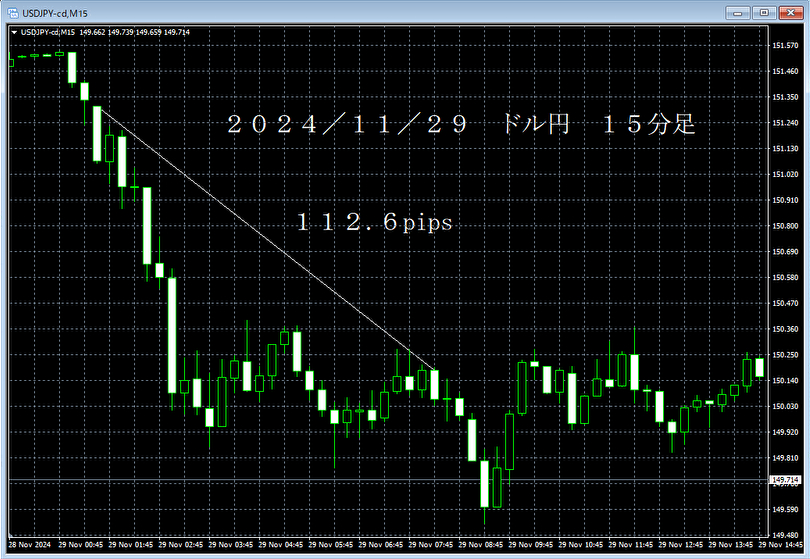 20241129ドル円１５分足.png