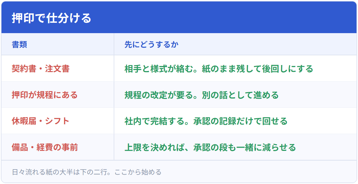 押印で仕分ける