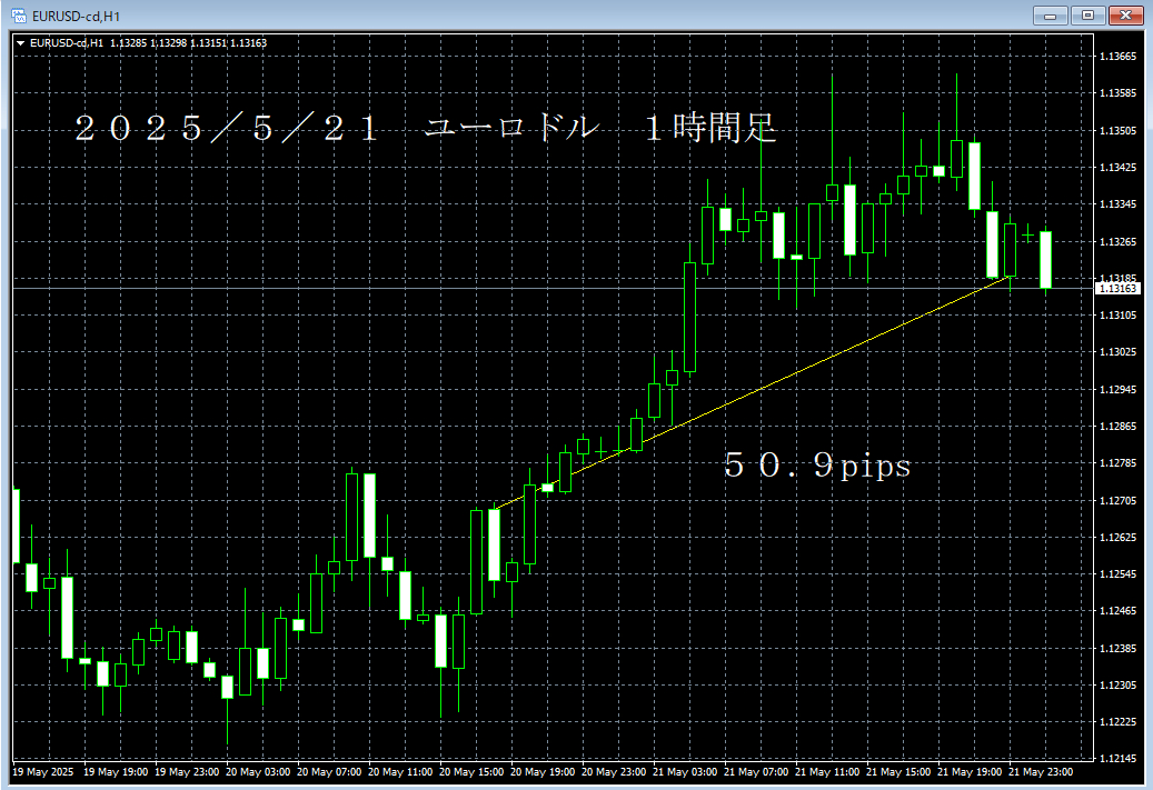 20250521ユーロドル１時間足.png
