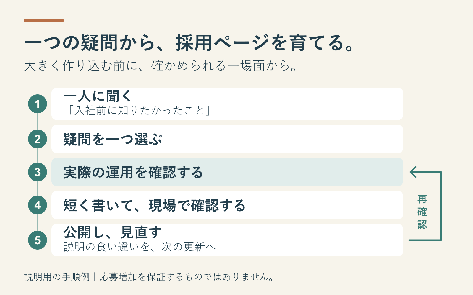 一つの疑問から採用ページをつくり見直す五段階の図.png