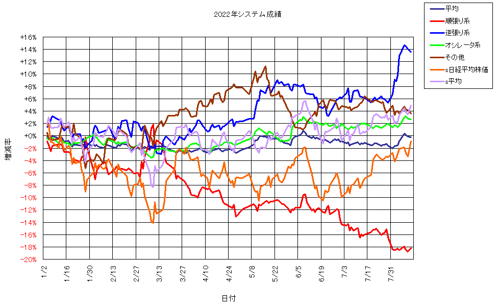 システム成績単利220812G1.png
