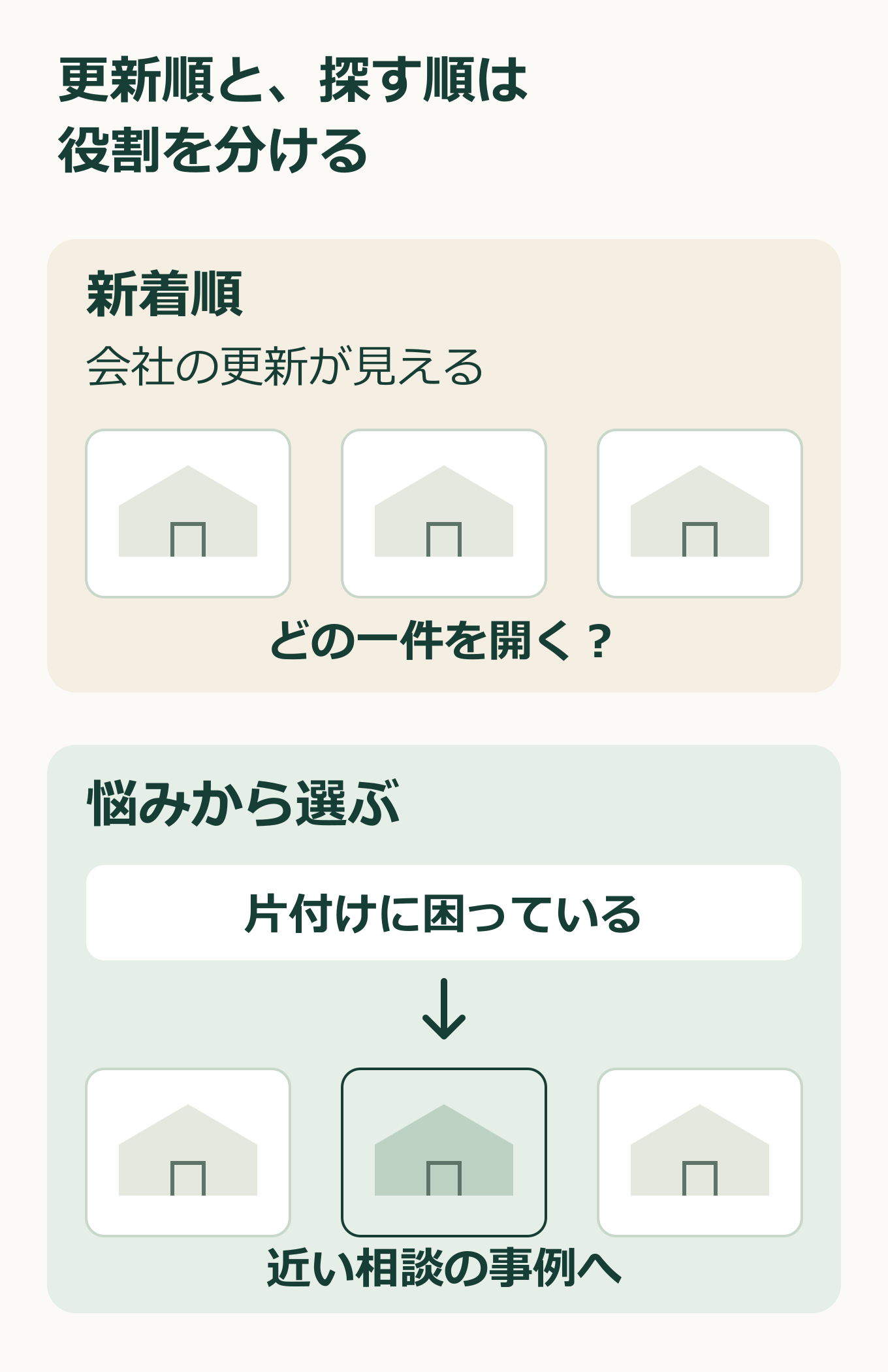 新着順の施工事例一覧と、片付けの悩みから近い相談の事例を選ぶ入口を比べた説明図.png