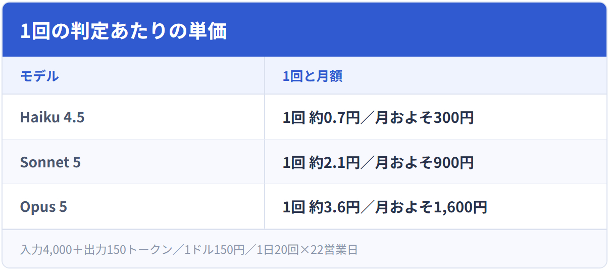 1回の判定あたりの単価