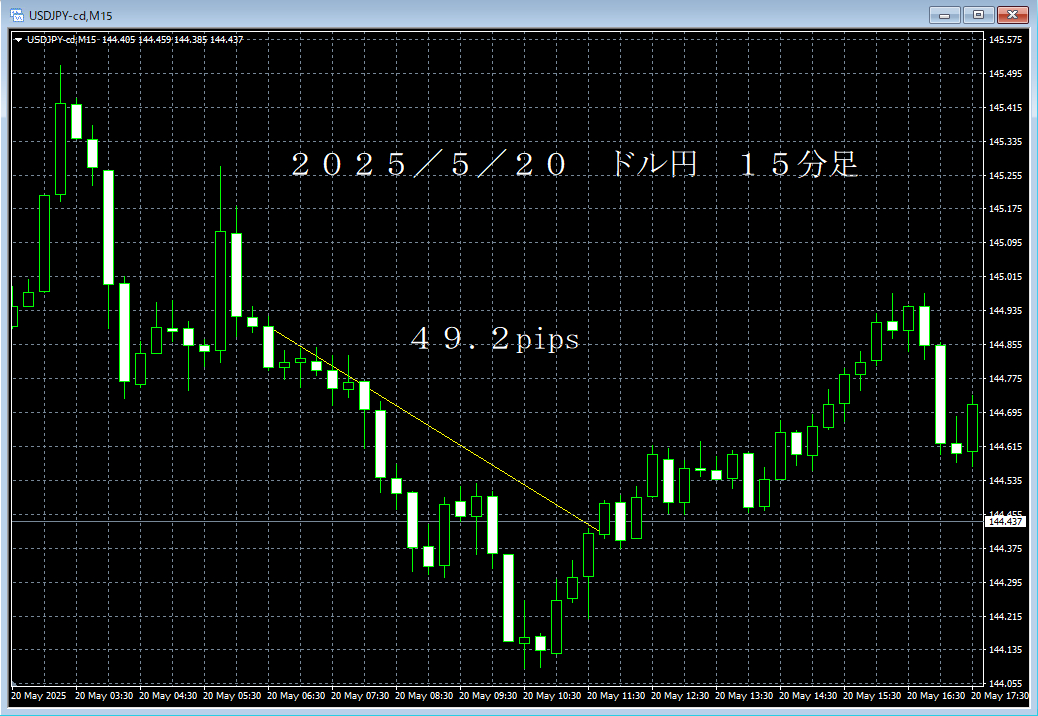 20250520ドル円１５分足.png