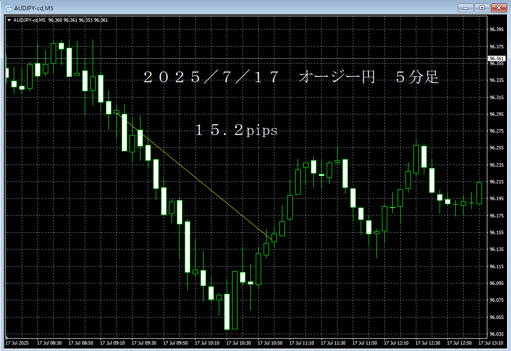 20250717オージー円５分足.png